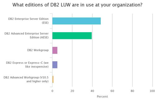 What DB2 LUW license Editions are in use in your organization? 