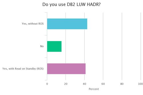 Do you use DB2 LUW HADR? 