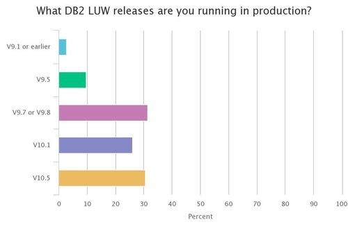 What DB2 LUW releases does your organization use? 